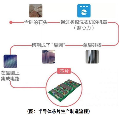 區(qū)塊鏈挖礦能否救國“芯”？芯片設(shè)計(jì)領(lǐng)域的整合服務(wù)與背后隱憂